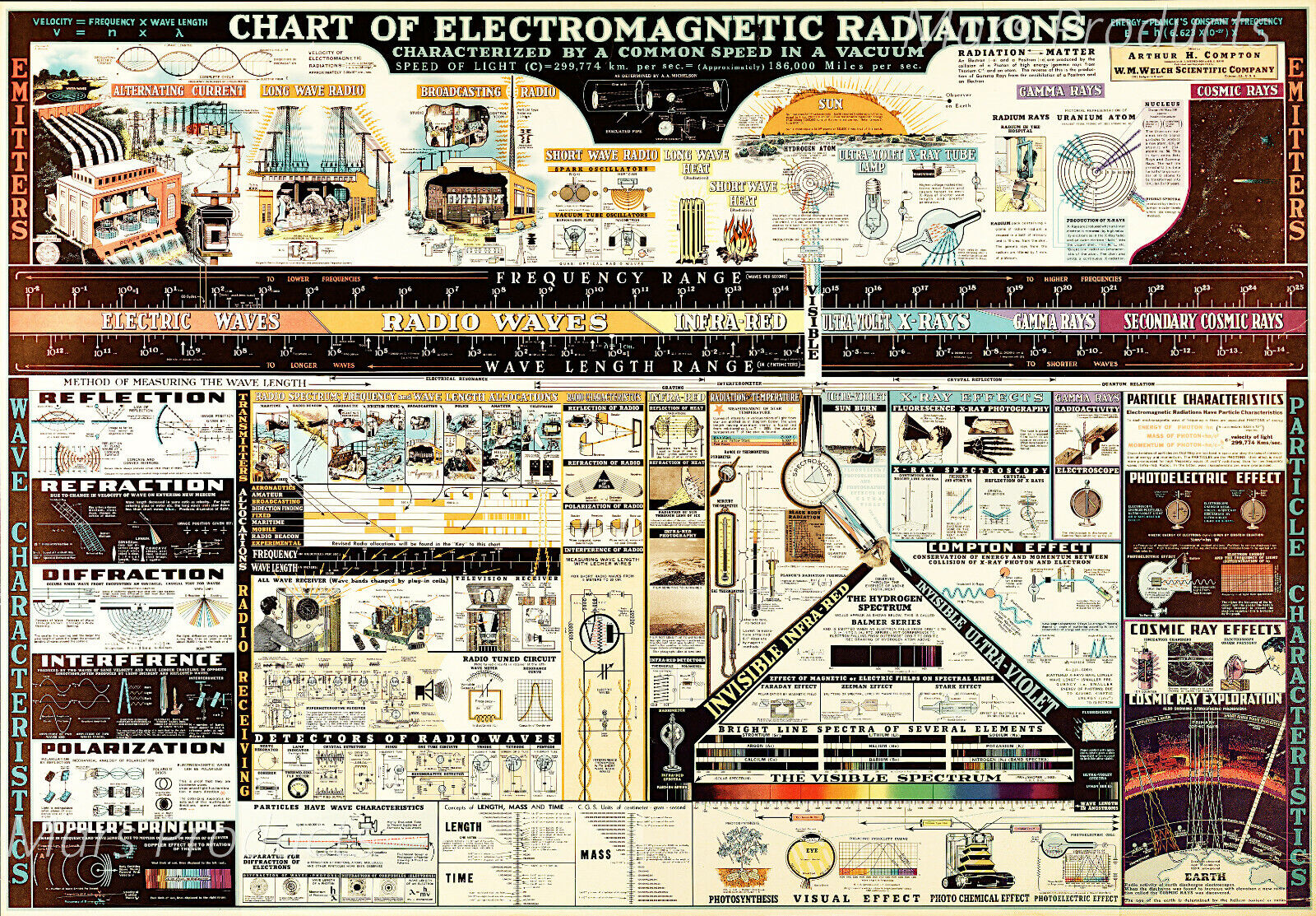 Chart of Electromagnetic Radiations Vintage Poster Science Teacher