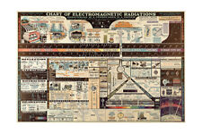 Scientific Antiques 1944 Chart of Electromagnetic Radiation Physics Poster picture