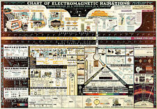 Chart of Electromagnetic Radiations Vintage Poster Science Teacher picture