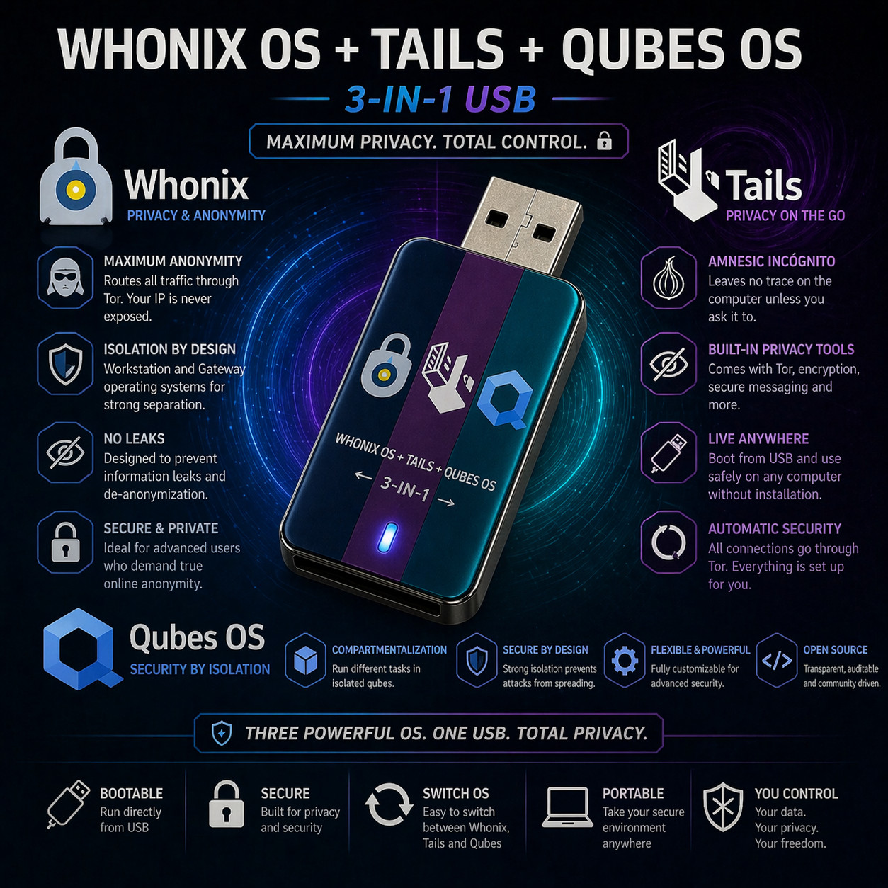 Linux 3-in-1 Whonix OS + Qubes OS + Tails OS Boot USB - COMPLETE Privacy Bundle Linux 3-in-1 Whonix OS + Qubes OS + Tails OS Boot USB - COMPLETE Privacy Bundle
