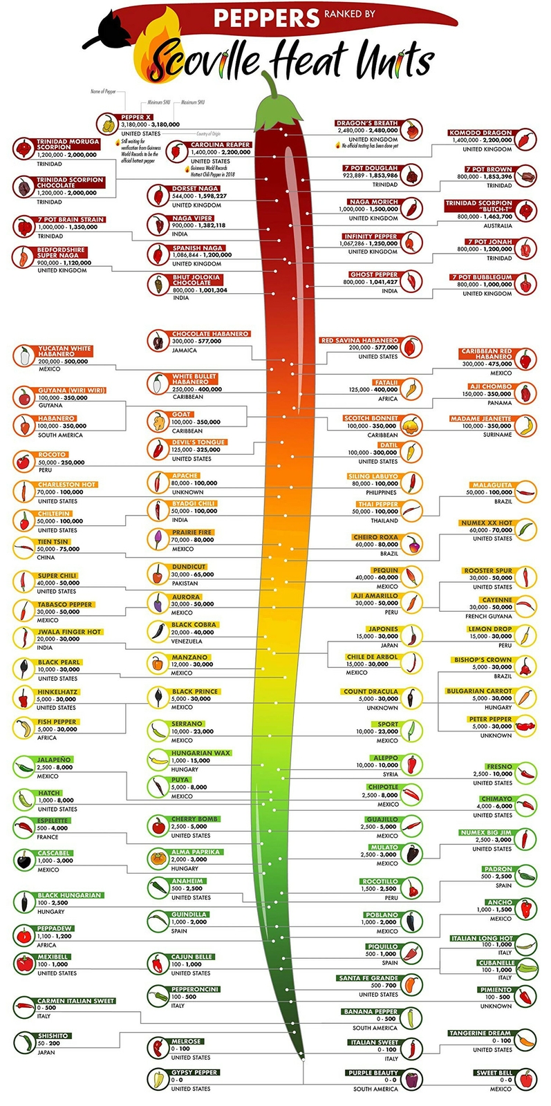 Iconic Arts - Peppers Ranked by Scoville Units - Worlds Hottest Peppers Rank ...