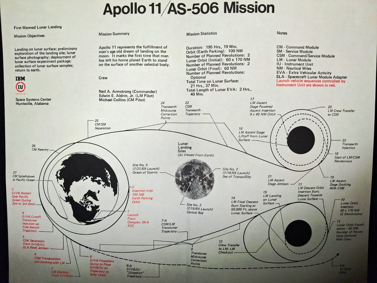 NASA Apollo 11/AS-506 Mission Diagram Print/Poster – Astronauts & Space Travel